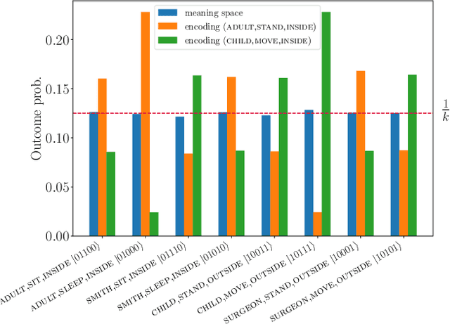 Figure 2 for A hybrid classical-quantum workflow for natural language processing