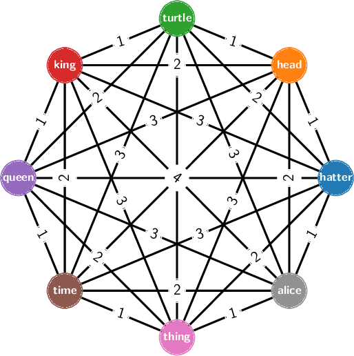 Figure 3 for A hybrid classical-quantum workflow for natural language processing