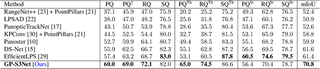 Figure 4 for GP-S3Net: Graph-based Panoptic Sparse Semantic Segmentation Network