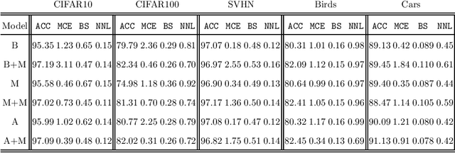 Figure 4 for Improving Calibration in Mixup-trained Deep Neural Networks through Confidence-Based Loss Functions