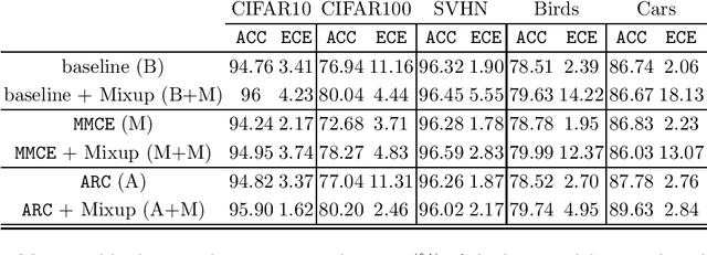 Figure 1 for Improving Calibration in Mixup-trained Deep Neural Networks through Confidence-Based Loss Functions