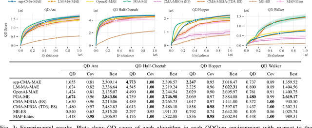 Figure 3 for Training Diverse High-Dimensional Controllers by Scaling Covariance Matrix Adaptation MAP-Annealing