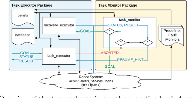 Figure 2 for Taking Recoveries to Task: Recovery-Driven Development for Recipe-based Robot Tasks