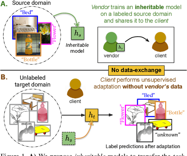 Figure 1 for Towards Inheritable Models for Open-Set Domain Adaptation