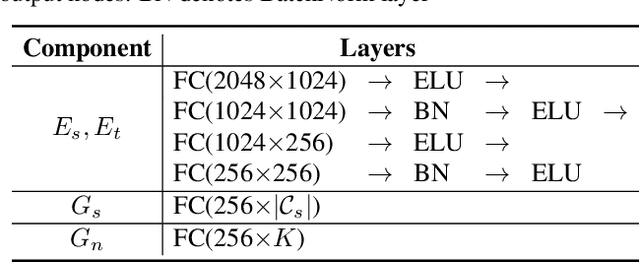 Figure 3 for Towards Inheritable Models for Open-Set Domain Adaptation