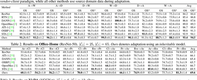 Figure 2 for Towards Inheritable Models for Open-Set Domain Adaptation