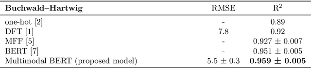Figure 2 for Multimodal Transformer-based Model for Buchwald-Hartwig and Suzuki-Miyaura Reaction Yield Prediction