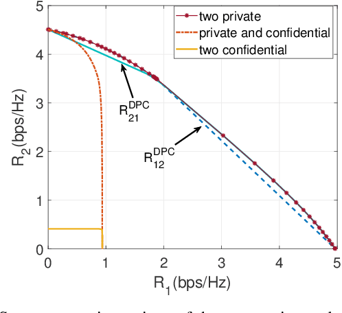Figure 3 for Signaling Design for MIMO-NOMA with Different Security Requirements