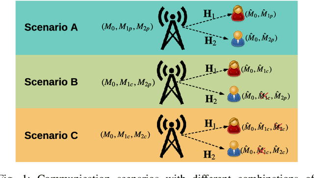 Figure 1 for Signaling Design for MIMO-NOMA with Different Security Requirements
