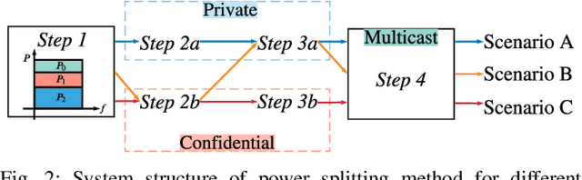 Figure 2 for Signaling Design for MIMO-NOMA with Different Security Requirements
