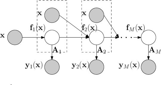 Figure 1 for Deep Multi-Fidelity Active Learning of High-dimensional Outputs