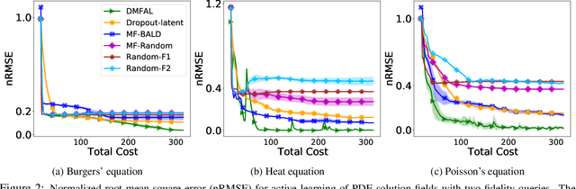 Figure 2 for Deep Multi-Fidelity Active Learning of High-dimensional Outputs
