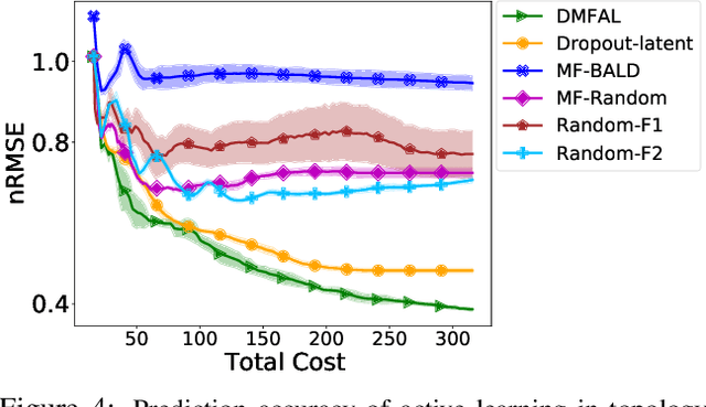 Figure 4 for Deep Multi-Fidelity Active Learning of High-dimensional Outputs