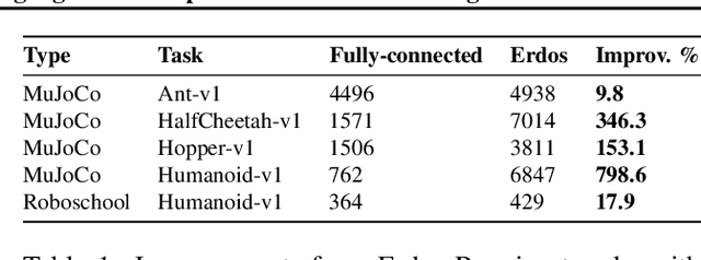 Figure 2 for Communication Topologies Between Learning Agents in Deep Reinforcement Learning