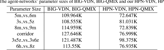 Figure 4 for API: Boosting Multi-Agent Reinforcement Learning via Agent-Permutation-Invariant Networks