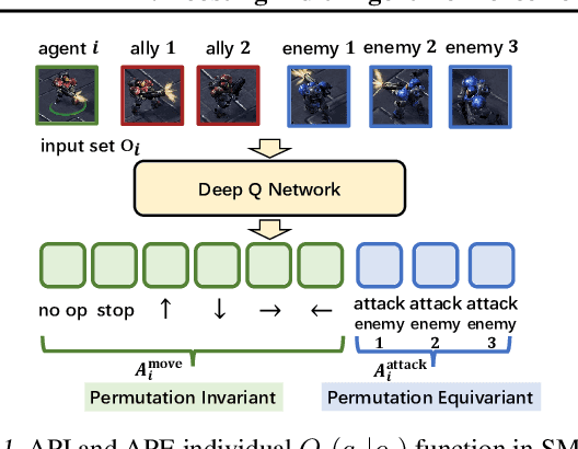 Figure 1 for API: Boosting Multi-Agent Reinforcement Learning via Agent-Permutation-Invariant Networks
