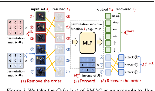 Figure 3 for API: Boosting Multi-Agent Reinforcement Learning via Agent-Permutation-Invariant Networks