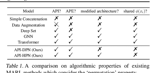 Figure 2 for API: Boosting Multi-Agent Reinforcement Learning via Agent-Permutation-Invariant Networks