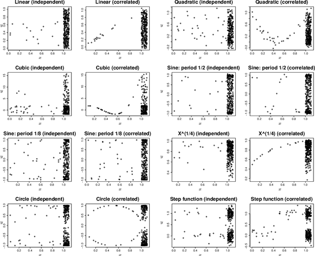 Figure 2 for Discovering Potential Correlations via Hypercontractivity