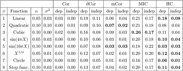 Figure 3 for Discovering Potential Correlations via Hypercontractivity