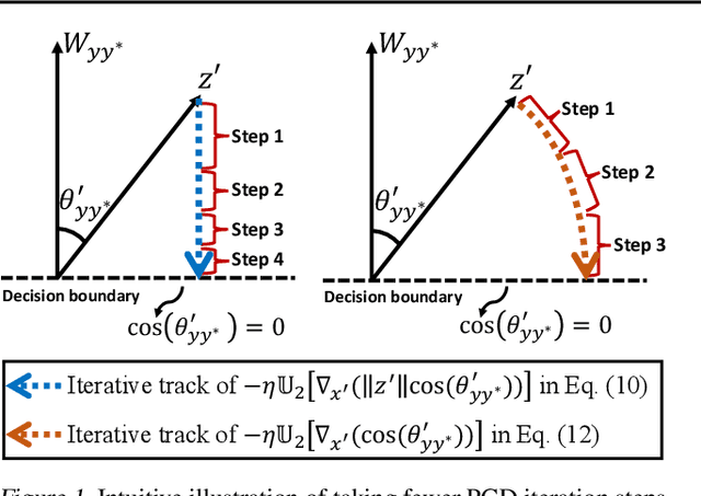 Figure 2 for Boosting Adversarial Training with Hypersphere Embedding