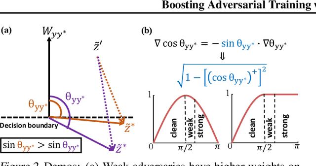 Figure 3 for Boosting Adversarial Training with Hypersphere Embedding