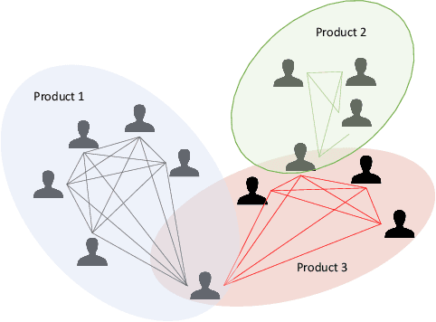 Figure 1 for Opinion Spam Detection: A New Approach Using Machine Learning and Network-Based Algorithms