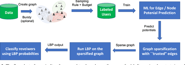 Figure 3 for Opinion Spam Detection: A New Approach Using Machine Learning and Network-Based Algorithms
