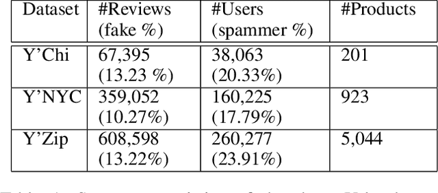Figure 2 for Opinion Spam Detection: A New Approach Using Machine Learning and Network-Based Algorithms