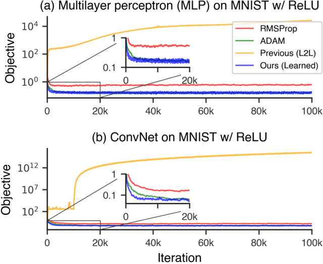 Figure 3 for Learned Optimizers that Scale and Generalize