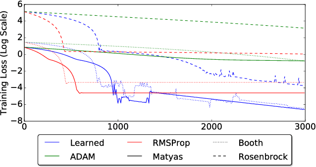 Figure 4 for Learned Optimizers that Scale and Generalize