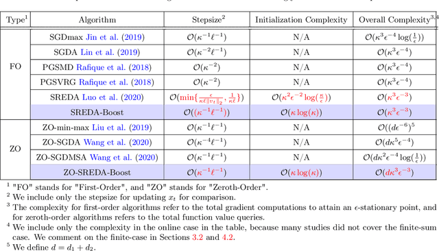 Figure 1 for Enhanced First and Zeroth Order Variance Reduced Algorithms for Min-Max Optimization