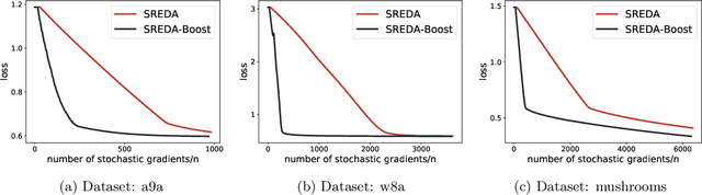 Figure 2 for Enhanced First and Zeroth Order Variance Reduced Algorithms for Min-Max Optimization