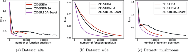 Figure 3 for Enhanced First and Zeroth Order Variance Reduced Algorithms for Min-Max Optimization