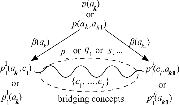 Figure 1 for Efficient predicate invention using shared "NeMuS"