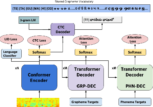 Figure 1 for A Dual-Decoder Conformer for Multilingual Speech Recognition