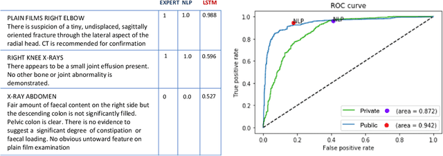 Figure 1 for Learning to estimate label uncertainty for automatic radiology report parsing