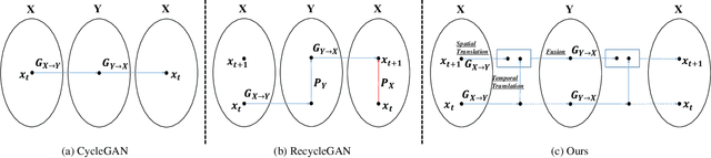 Figure 4 for Preserving Semantic and Temporal Consistency for Unpaired Video-to-Video Translation