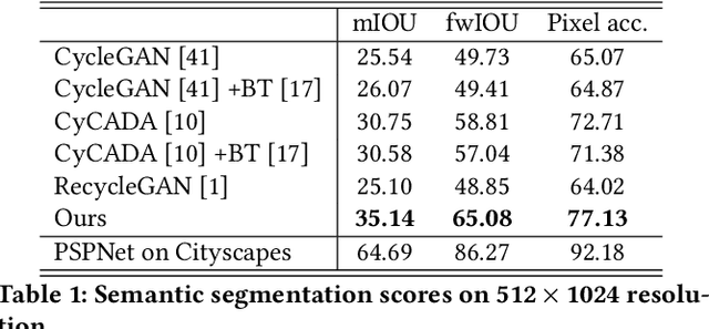 Figure 1 for Preserving Semantic and Temporal Consistency for Unpaired Video-to-Video Translation