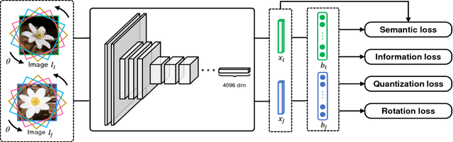 Figure 1 for Unsupervised Semantic Deep Hashing