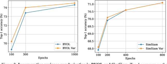 Figure 4 for VICReg: Variance-Invariance-Covariance Regularization for Self-Supervised Learning