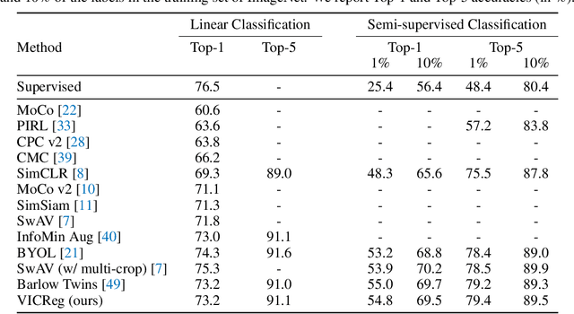 Figure 2 for VICReg: Variance-Invariance-Covariance Regularization for Self-Supervised Learning