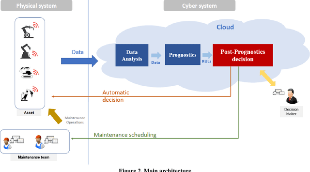 Figure 1 for Post-prognostics decision in Cyber-Physical Systems