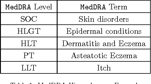 Figure 2 for From narrative descriptions to MedDRA: automagically encoding adverse drug reactions