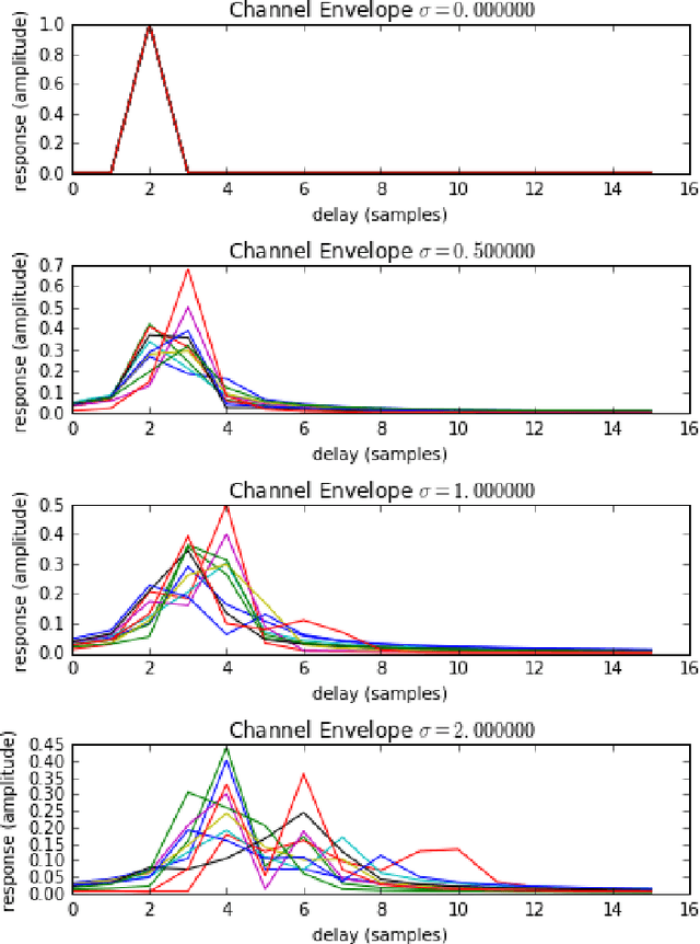 Figure 2 for Learning Approximate Neural Estimators for Wireless Channel State Information