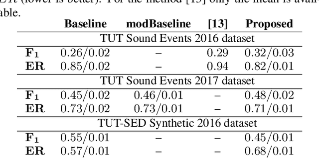 Figure 2 for Language Modelling for Sound Event Detection with Teacher Forcing and Scheduled Sampling