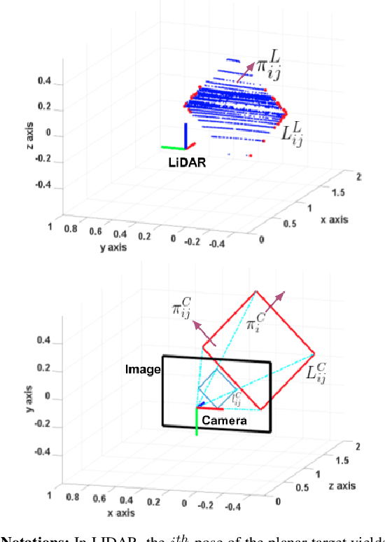 Figure 2 for Extrinsic Calibration of a 3D-LIDAR and a Camera