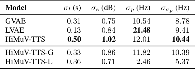 Figure 2 for Hierarchical and Multi-Scale Variational Autoencoder for Diverse and Natural Non-Autoregressive Text-to-Speech