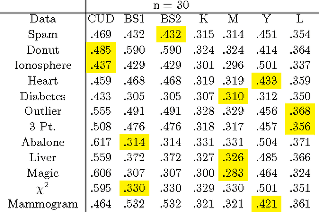 Figure 4 for Small Sample Inference for Generalization Error in Classification Using the CUD Bound