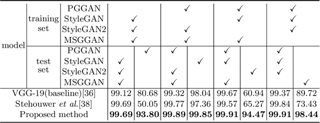 Figure 4 for Manipulated Face Detector: Joint Spatial and Frequency Domain Attention Network